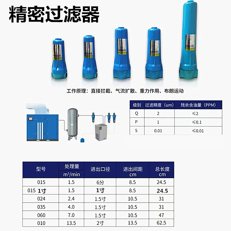 015QPS压缩空气精密过滤器油水分离器空压机干燥机冷干机自动除水 - 图1