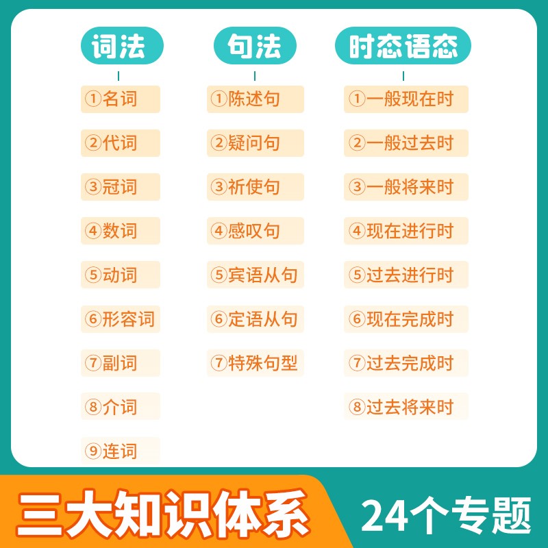 极速【易蓓】初中英语语法思维导图速记知识点影片讲解专项大全解 - 图2