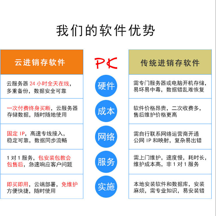 云进销存软件/库存管理系统/出入库管理软件/ERP进出库/仓库管理-图1