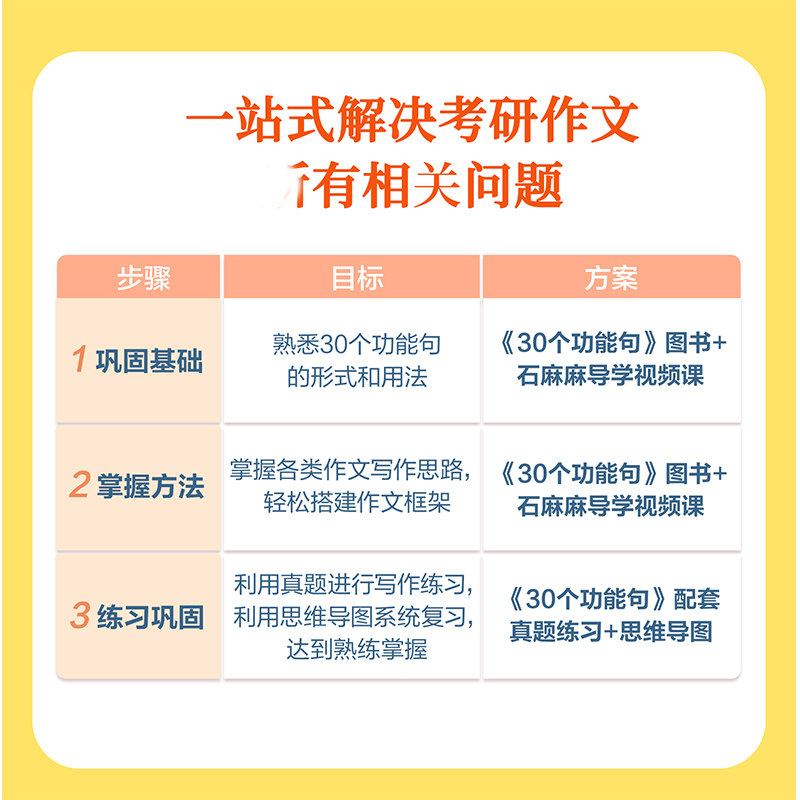 【新华文轩】石雷鹏2025考研英语作文冲刺背诵手册20篇30个功能句搞定考研英语作文英语一二满分范文模板高分写作唐迟阅读的逻辑