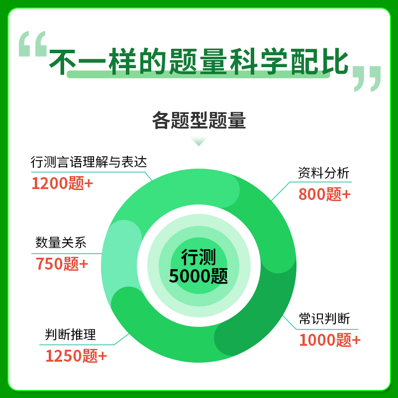 中公教育决战行测5000题2024国考省考国家公务员考试历年真题教材申论必做100常识判断言语理解资料分析判断推理数量关系粉笔公考 - 图2