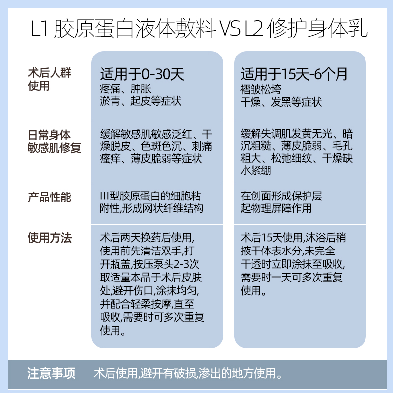 修俪术后皮肤修护系列身体敏感肌干燥泛红补水身体乳【L2旅行装】-图1