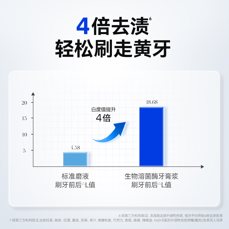 纳美科学生物溶菌酶牙膏美白去黄口臭溶解牙渍速效洗白清新口气