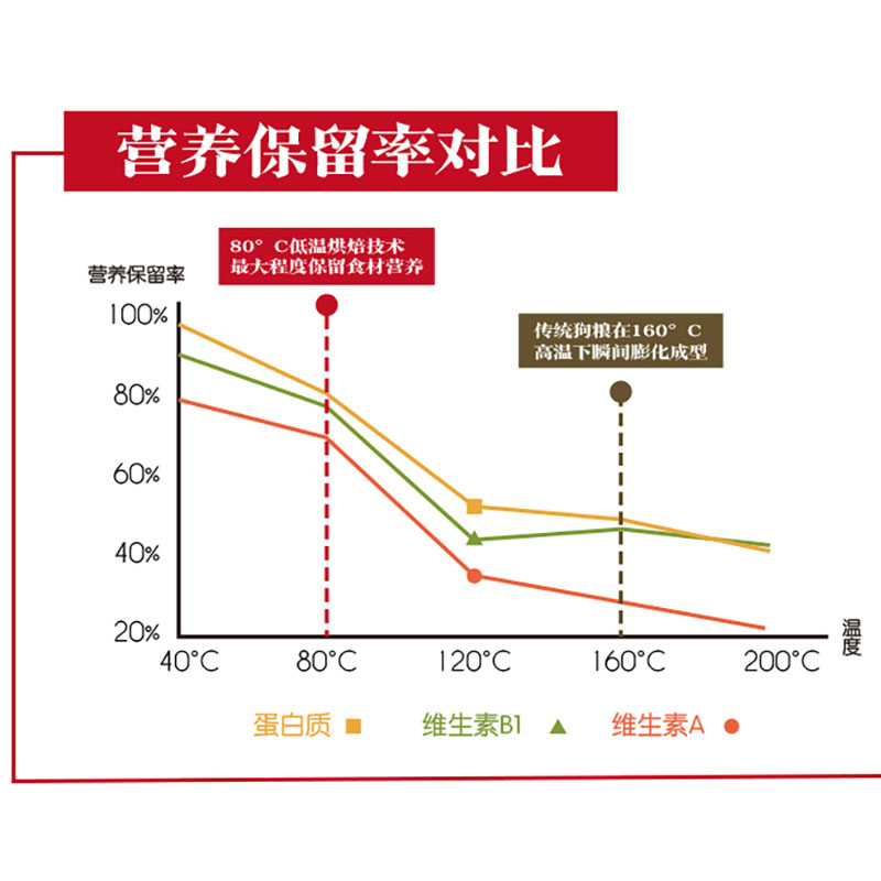 yaya宠物简粒狗粮低温烘焙三色软粮官方小型犬去泪痕挑食4.8kg3包 - 图3