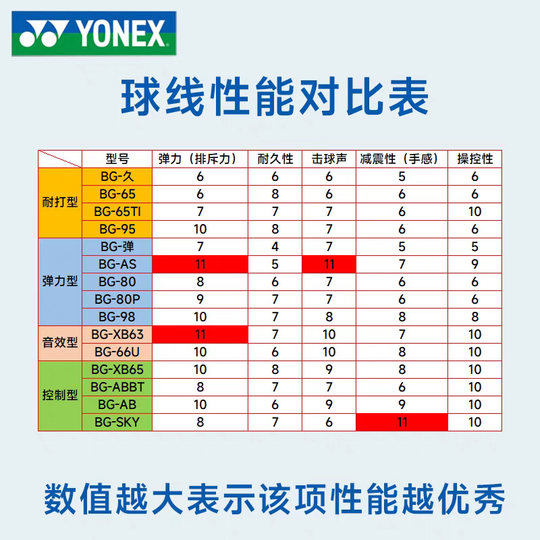 YONEX Yonex Леска для бадминтона BG65/BG80/BG95 Перьевая леска Устойчивость к растяжению и высокая эластичность XB63