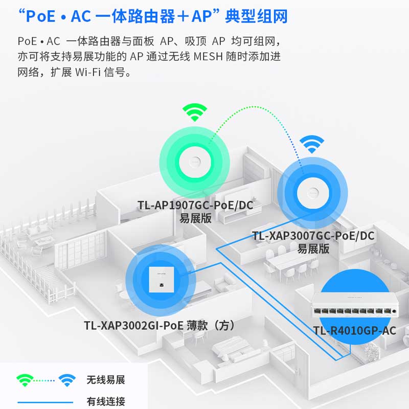 顺丰TP-LINK TL-R4010GP-AC 双WAN口 10口全千兆POE供电AC路由器无线AP管理一体化全屋WiFi6覆盖套装R4010GPE