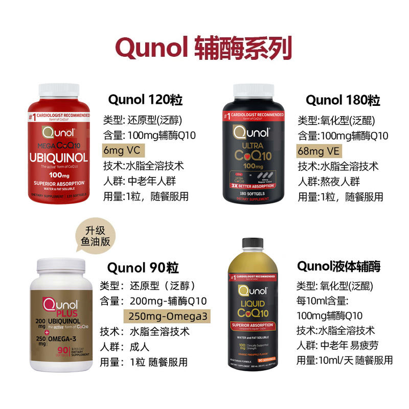 美国直邮 Qunol辅酶CoQ10软胶囊还原型泛醇水溶性中老年心脏进口 - 图0