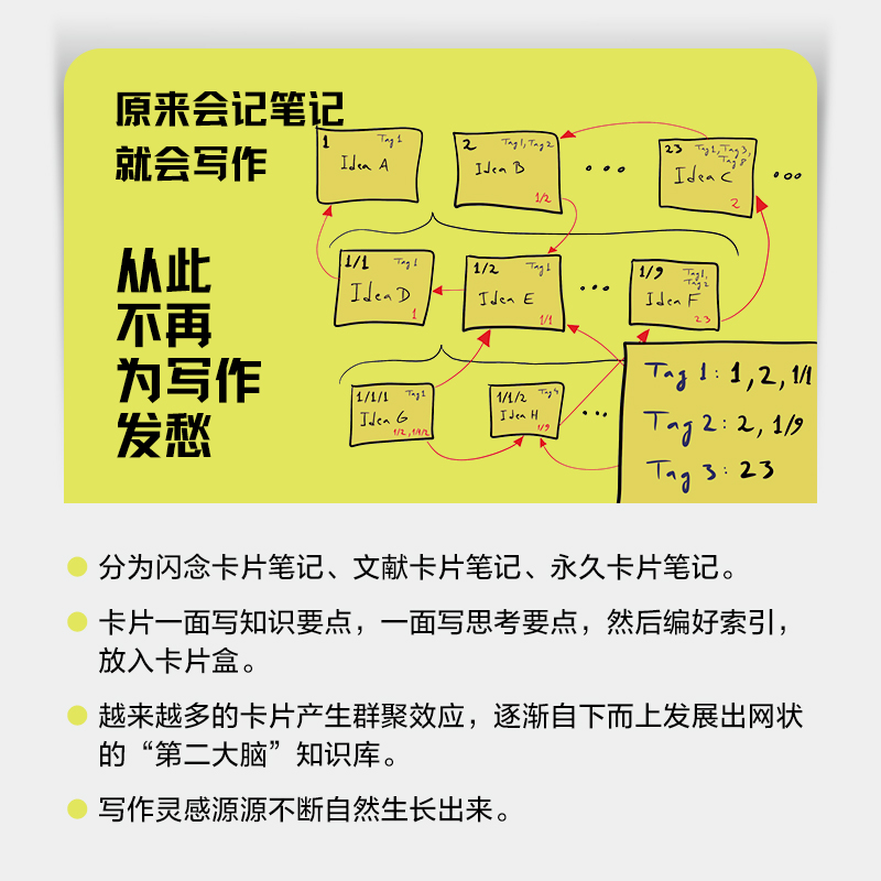 当当网 卡片笔记写作法 如何实现从阅读到写作 全面解读誉为“当代黑格尔”的德国社会学教授卢曼的卡片笔记写作法 正版书籍 - 图2