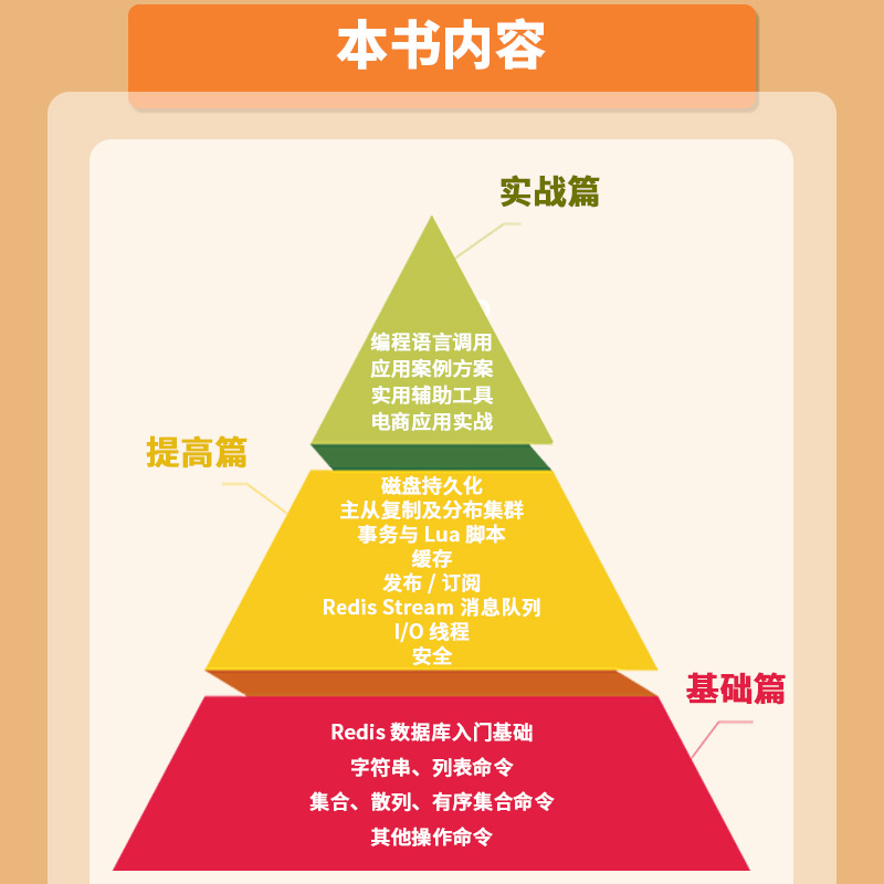 Redis数据库从入门到实践 Redis入门指南使用手册 redis设计与实现 redis深度历险 Redis实战 redis开发与运维详解数据库设计re-图1