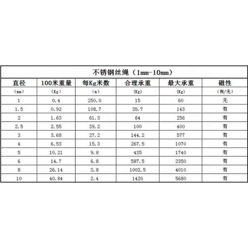 304不锈钢钢丝绳 葡萄架大棚升降晾衣架细软钢丝绳 1.5mm - 图1