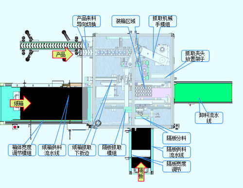 SCARA机器人码垛饮料瓶自动开箱3d图装箱设备3d设计图纸sw图 - 图3