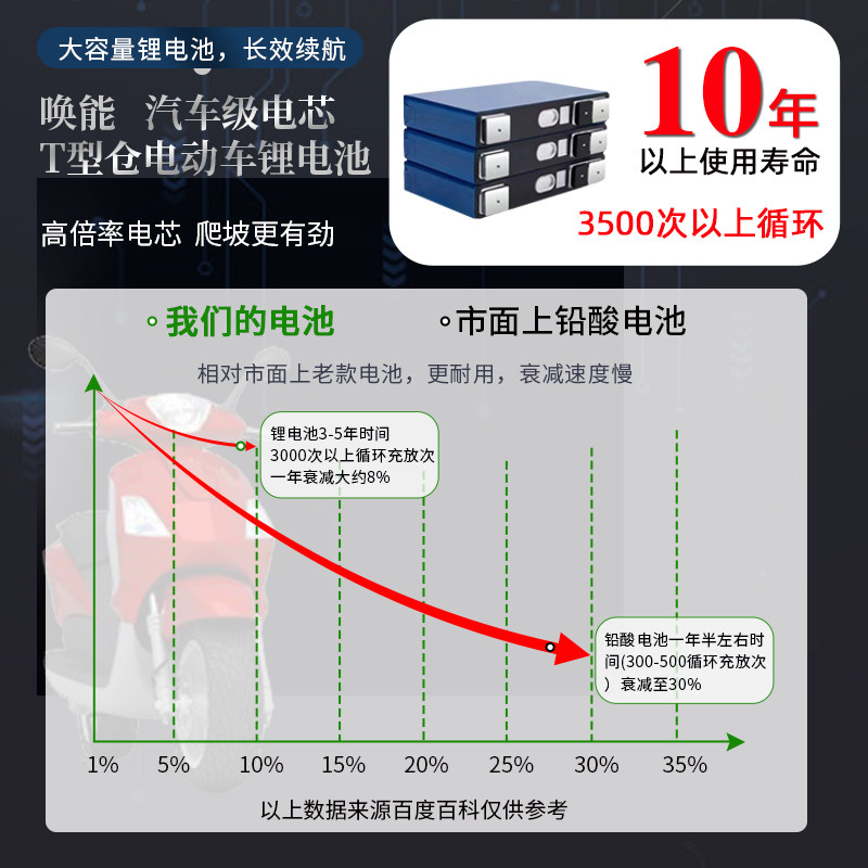 电动车锂电池60v72v51v磷酸铁锂外卖电摩电瓶30ah50AHT型仓定制,淘宝优惠券,粉丝福利购,淘宝优惠卷