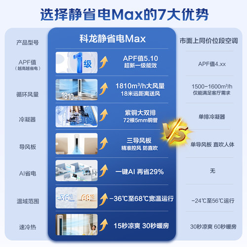 海信科龙空调静省电Max大3匹新一级变频两用家用立式柜机客厅 - 图0