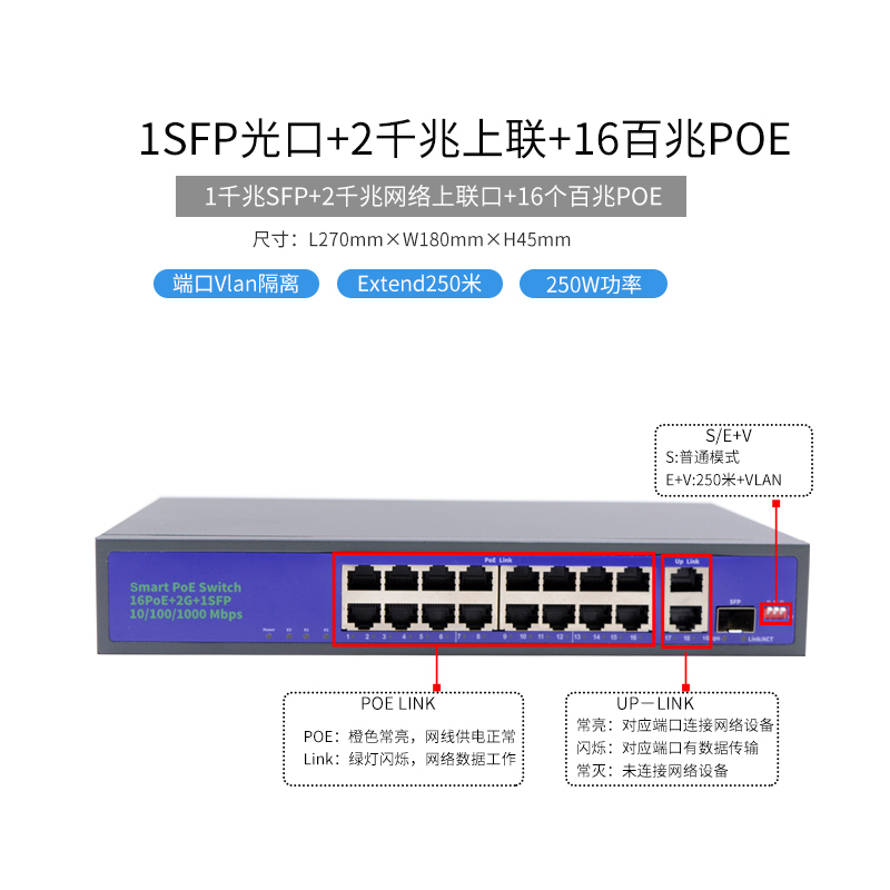 锐闪  poe交换机16口千兆48v无线ap18路监控专用以太网poe供电交换机 千兆上联SFP光口 VLAN端口隔离