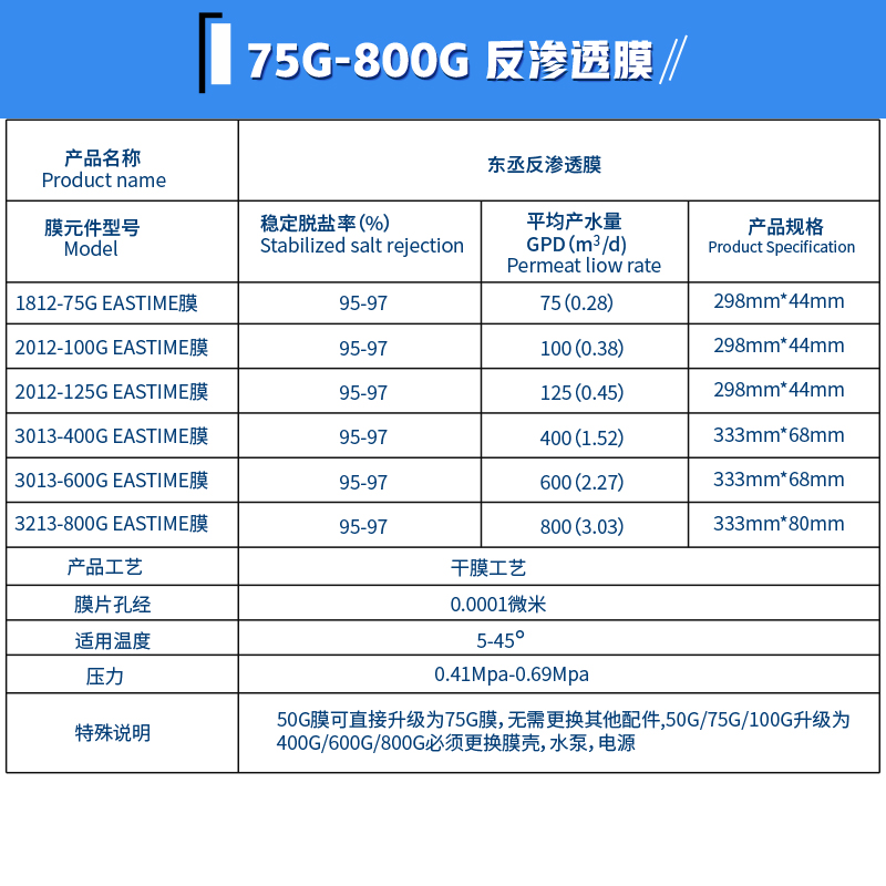 东丞反渗透膜滤芯75G-800G纯水机膜RO膜通用家用机净水器过滤耗材