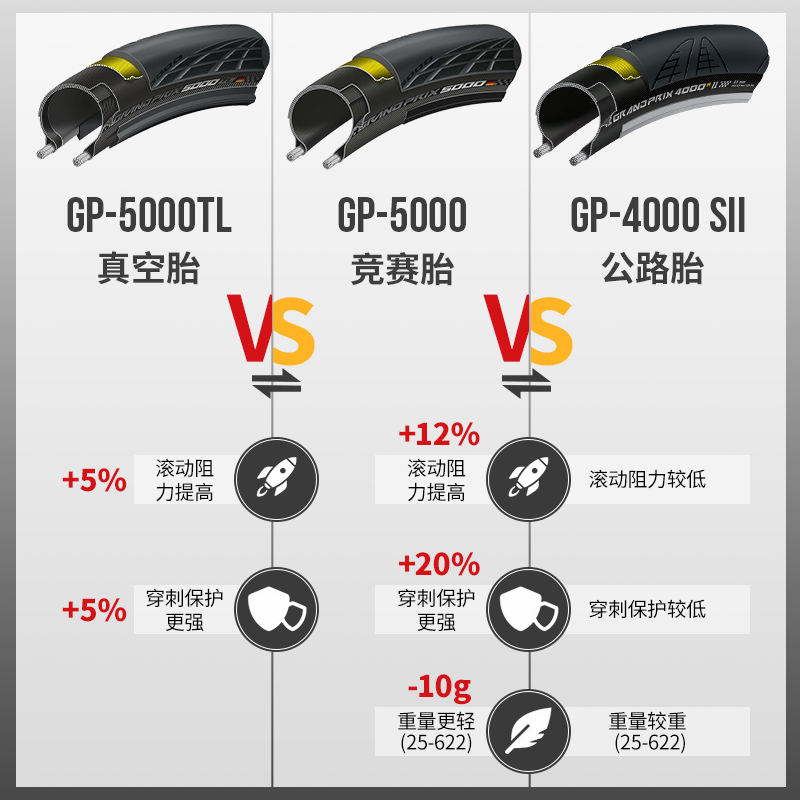 德国马牌公路车700*25/28C折叠外胎Grand prix5000TL自行车真空胎