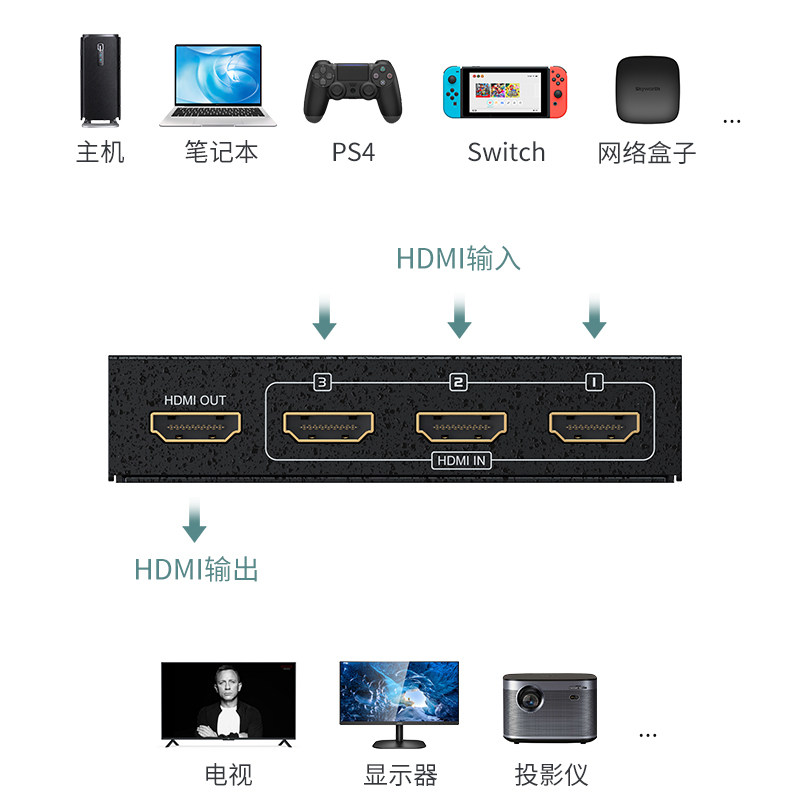 迈拓维矩4k高清3进1出HDMI视频信号切换器三进一出电脑笔记本机顶盒电视显示器投影仪切屏器遥控器MT-SW301MH-图3