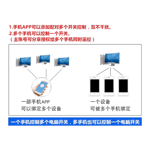 5G路由器WIFI远程电脑开机卡USB智能开机棒控制手机开关机 - 图1