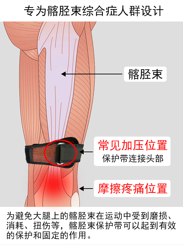 金蜥髂胫束综合症itbs保护带长跑步马拉松骑行大腿外侧疼痛护膝盖 - 图0