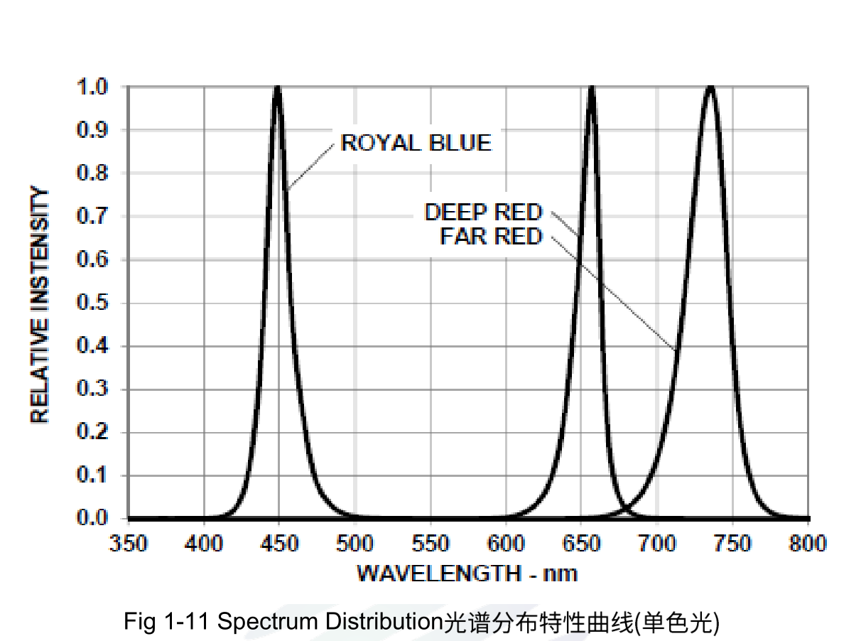 3535大功率全光谱LED灯珠白光 3W植物红660NM植物蓝445NM生长灯珠 - 图2