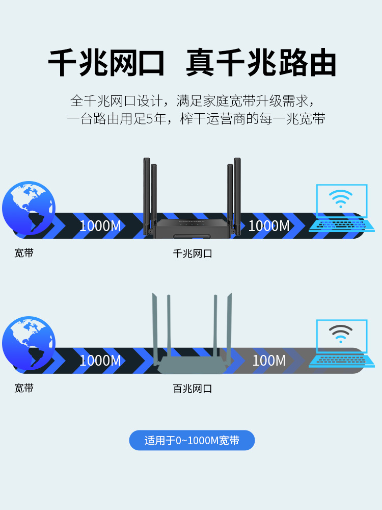 COMFAST 双频千兆无线路由四天线全千兆端口中大户型全屋覆盖穿墙王1200m宿舍家用组网电竞高速路由CF-N5V2