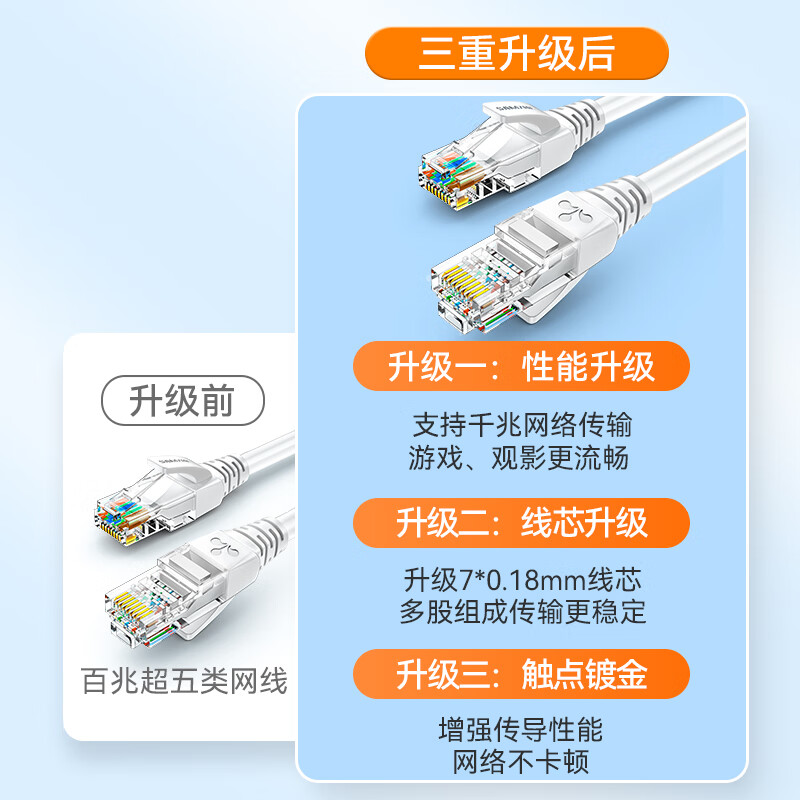 山泽超五类千兆网线高速8芯家用电信宽带接路由器室外电脑1 2 3M - 图0