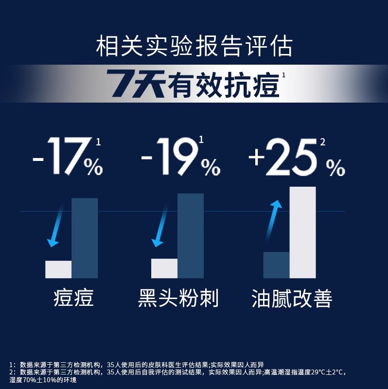 【百亿补贴】妮维雅男士专用控油抗痘精华洁面液深层清洁 - 图1