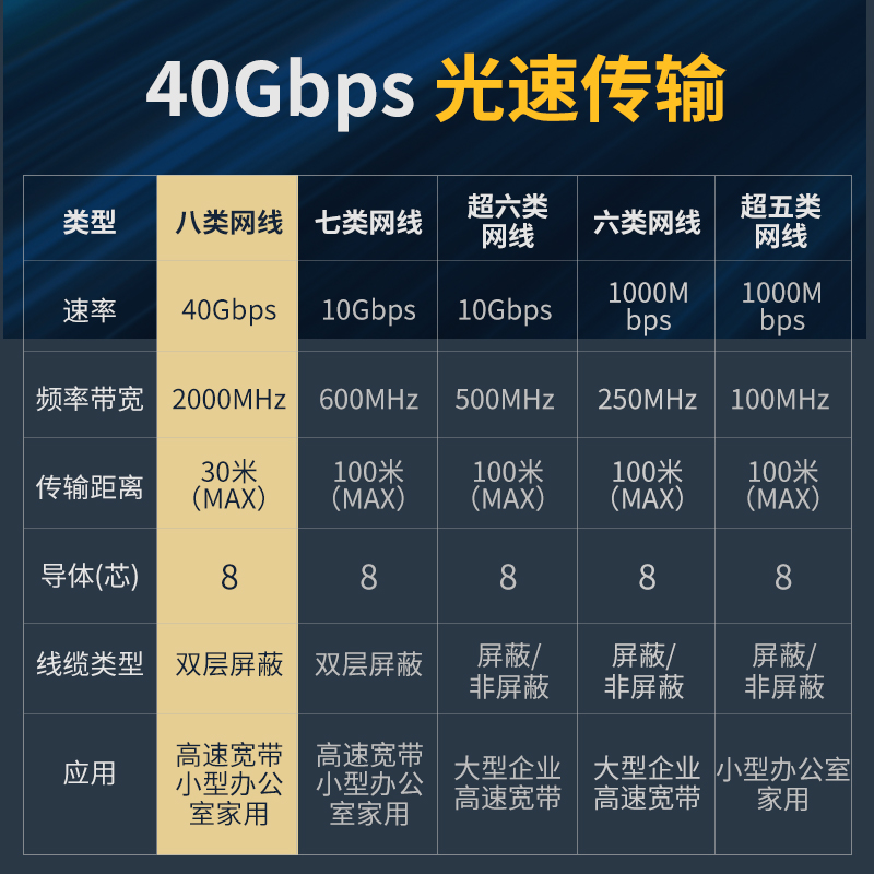 8类网线电竞万兆双屏蔽cat8八类网络线电脑路由器RJ45千兆宽带线m - 图1