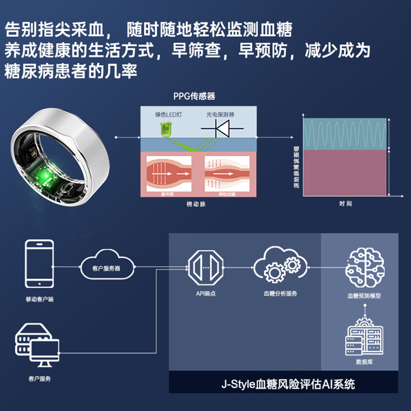 友宏JCRing2301B AI智能戒指测血糖监测指环睡眠健康血氧心率体温数据运动防水无线充电指环insix三星可用