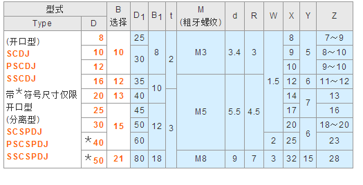 固定环　开口型/分离型　带聚氨酯型　紧凑型SCDJ PSCDJ SSCDJ - 图0