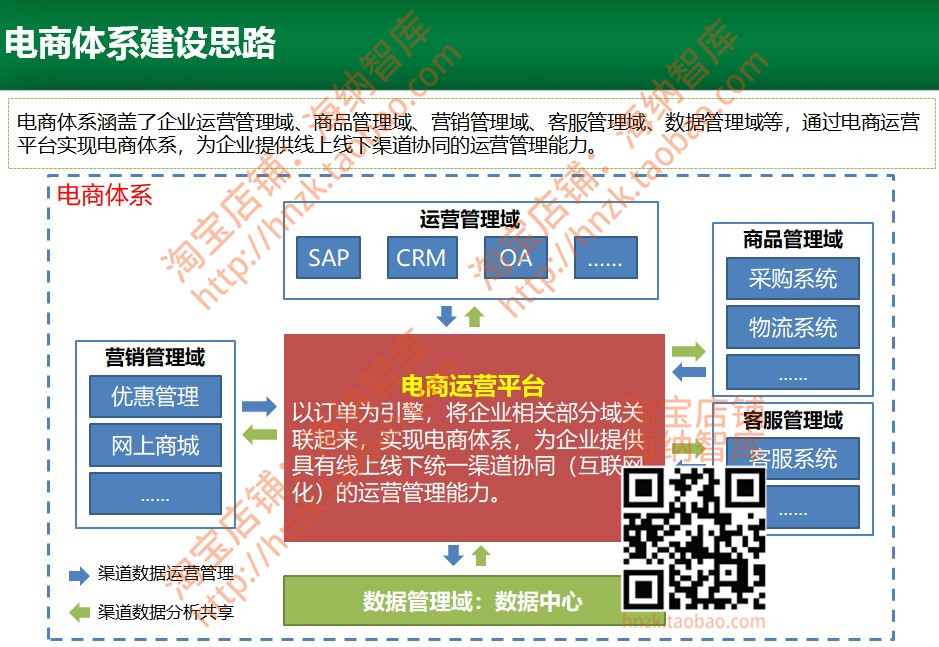 智慧电商电子商务解决方案平台系统架构B2C商城B2B云商精品O2O - 图0