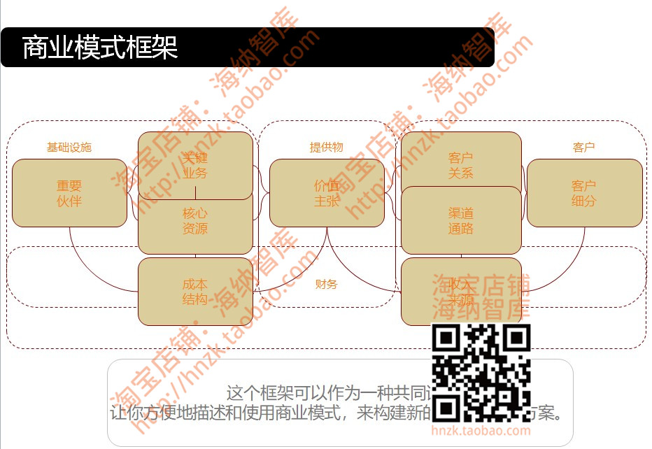 商业模式画布模板案例资料营销分析新生代精益价值主张工作坊PPT