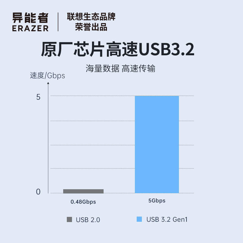 联想异能者固态U盘usb3.2高速传输256g金属typec双接口手机优盘 - 图3