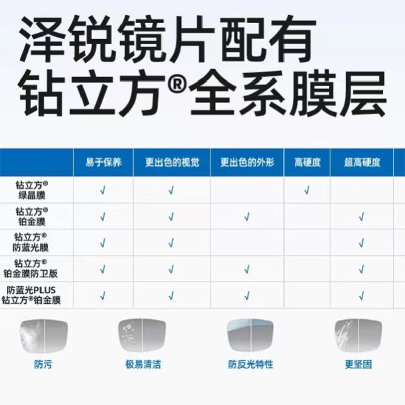 Zeiss/蔡司1.74泽锐防蓝光绿晶膜Plus钻立方铂金膜变色近视眼镜片 - 图2