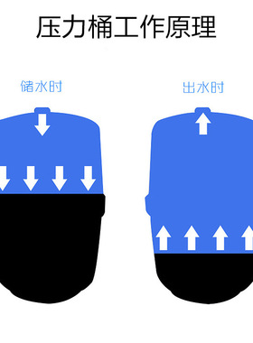 RO反渗透通用快接3g压力桶