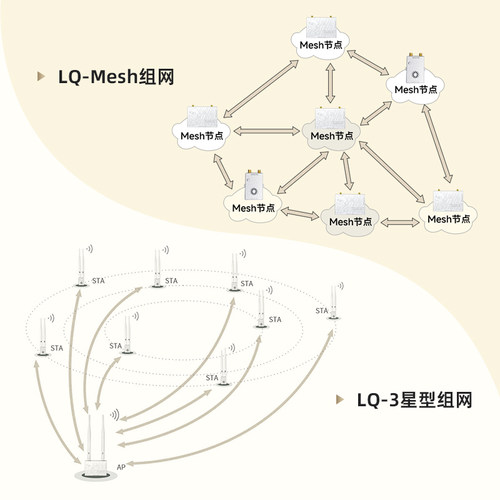 2.4G图传数传模块LQ无人机星型Mesh组网3公里SBUS遥控网口低延迟 - 图0
