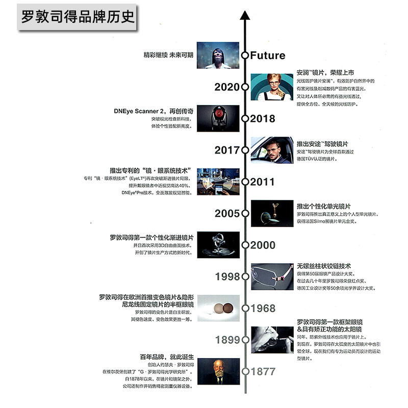 罗敦司得RodenStock智能太阳镜变色偏光单光数码型渐进眼镜片1.6 - 图2