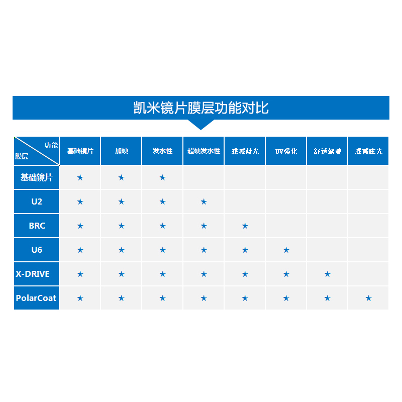 凯米X-DRIVE驾驶镜片1.6 U6膜含PUV 滤减眩光驾驶专用近视眼镜片 - 图0