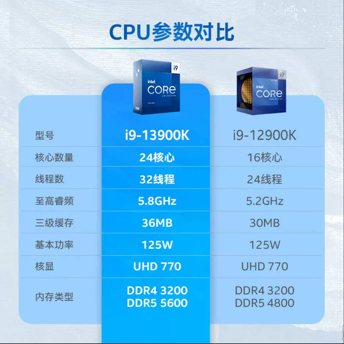 intel/英特尔 13代i9-13900K盒装处理器 24核心32线程CPU行货正品-图0