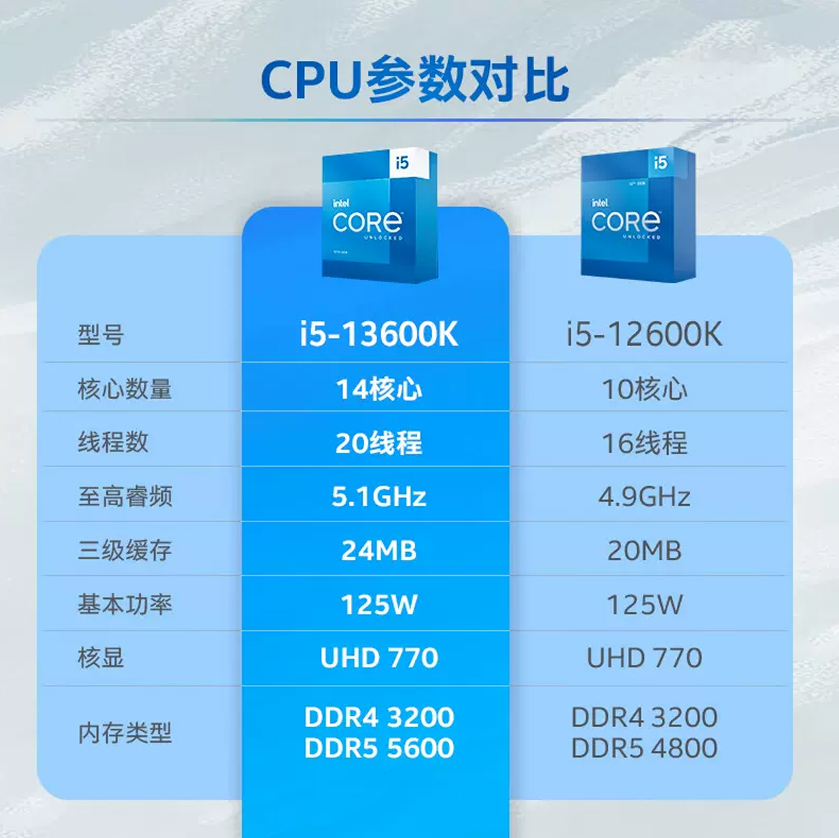 行货正品intel/英特尔 13代i5-13600K盒装处理器 14核心20线程CPU - 图0