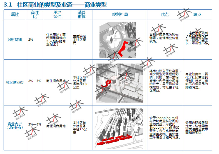 社区商业模式小区住宅底商沿街类商铺模块规划建筑设计标准化素材 - 图1