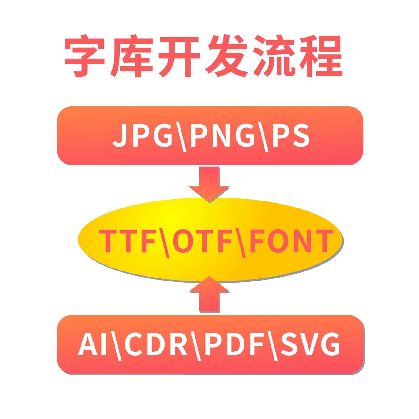 字库字体开发设计TTF/OTF格式个性定制特殊字符可安装电脑