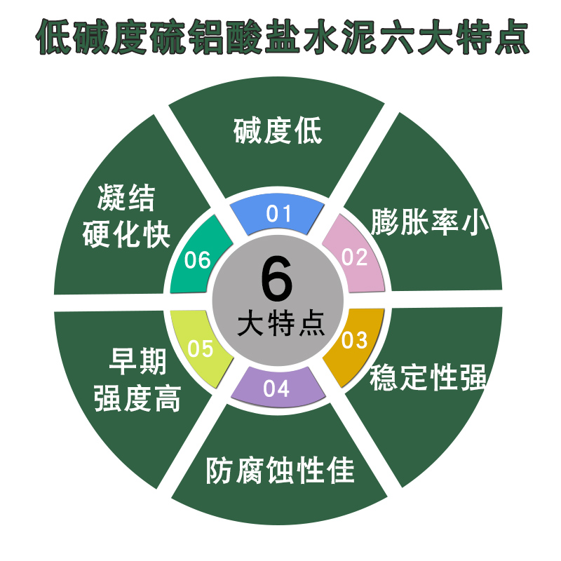 低碱度硫铝酸盐水泥双快干早强实验堵漏速凝微膨胀自流平灌浆路面 - 图0