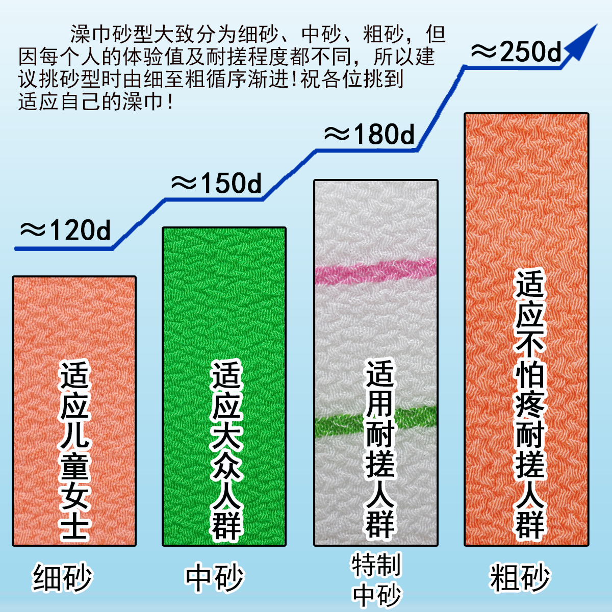 老汤搓澡巾单层双层男女通用洗澡巾儿童细砂中砂粗砂下泥手套 - 图2