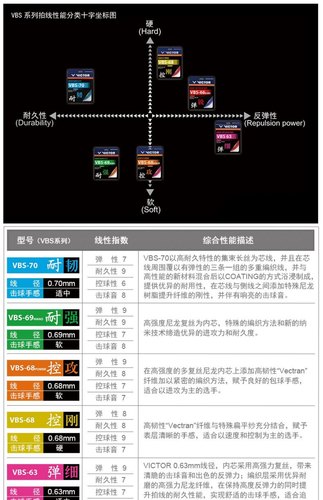 VICTOR威克多袋装线VBS70P/66N胜利羽线68P高弹VBS63/羽毛球拍线-图1