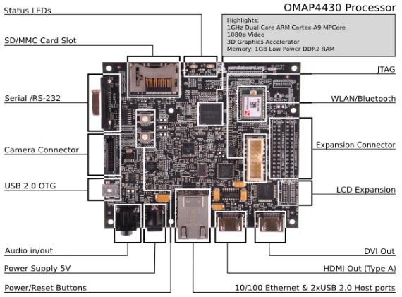 PandaBoard OMAP4 Development Platform  Cortex-A9 开发板 - 图1