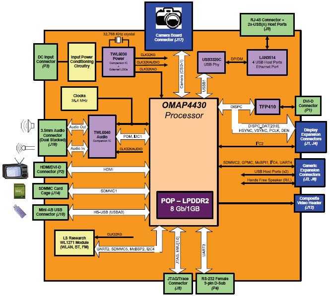 PandaBoard OMAP4 Development Platform  Cortex-A9 开发板 - 图0