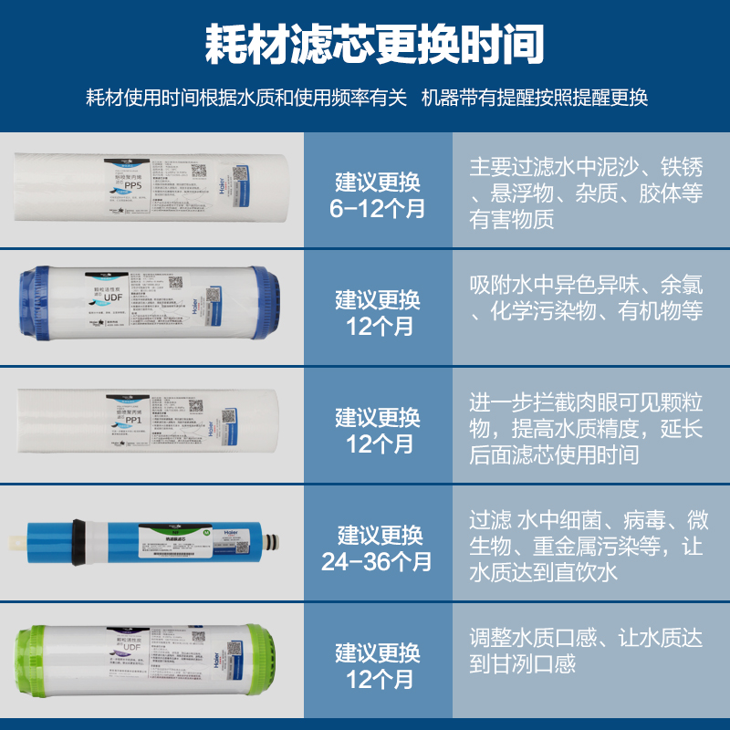 海尔净水器滤芯HSNF-300P1/M1/M5/L/LX/H/Q1/Q7/Q8等型号原装滤芯 - 图2