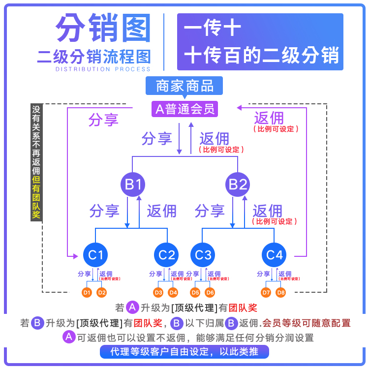 微信小程序分销商城餐饮点餐收银系统开发定制设计企业官网