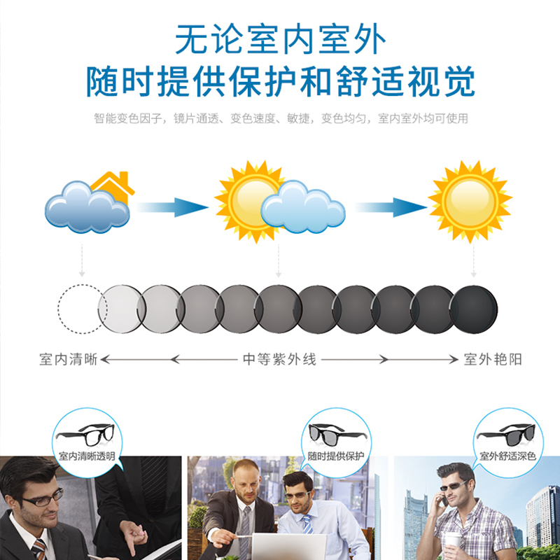 万新睿思3代感光变色防蓝光镜片1.67超薄非球面高度近视散光定制 - 图1